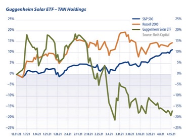 Rising prices of copper, aluminum and raw materials lead to the decline of U.S. solar funds